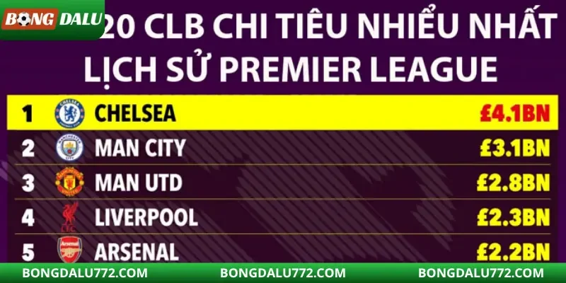 Chelsea và sự thống trị về chi tiêu
