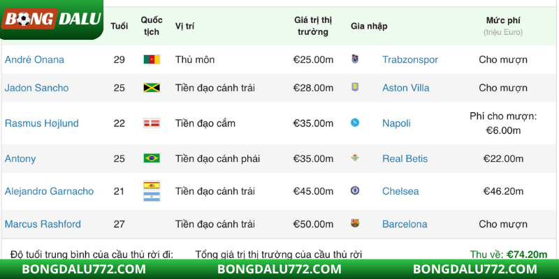 Chi tiết Danh sách mua - bán BIGSIX Premier League tính đến tháng 9/2025