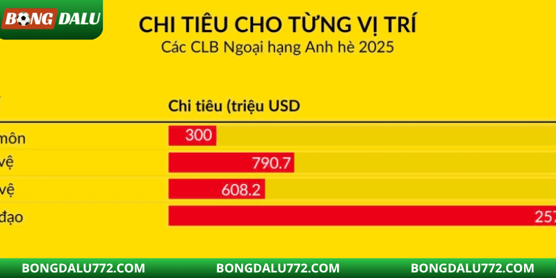 Chi tiêu chuyển nhượng theo giải