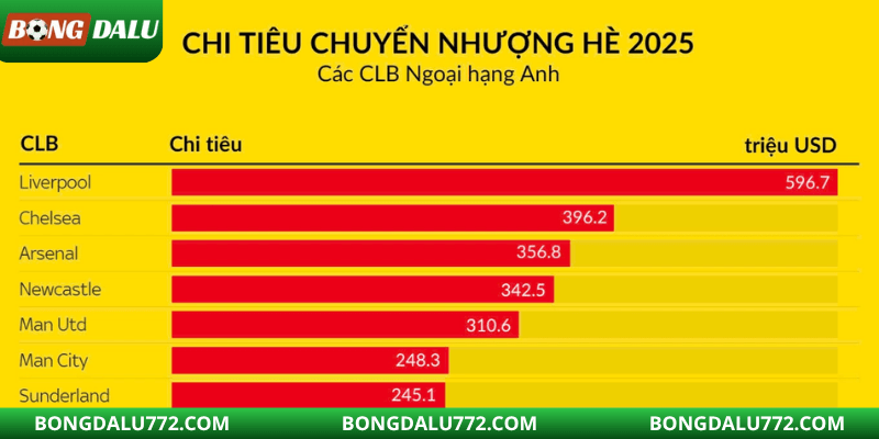 Liverpool dẫn đầu cuộc chơi