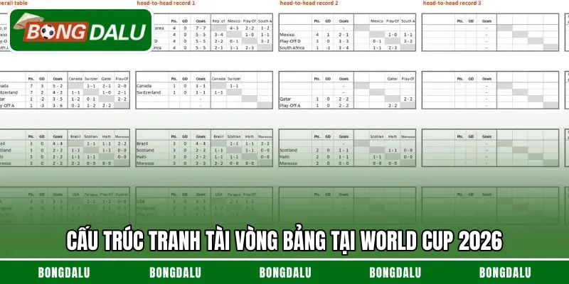 Cấu trúc tranh tài vòng bảng tại World Cup 2026
