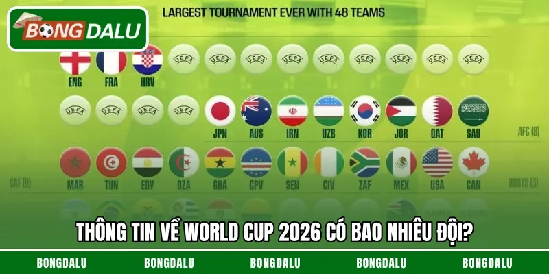 Thông tin về World Cup 2026 có bao nhiêu đội?