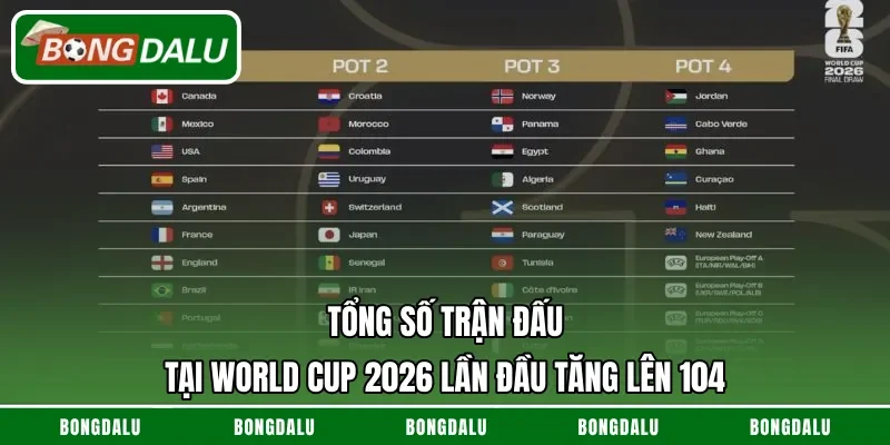Tổng Số Trận Đấu Tại World Cup 2026 Lần Đầu Tăng Lên 104