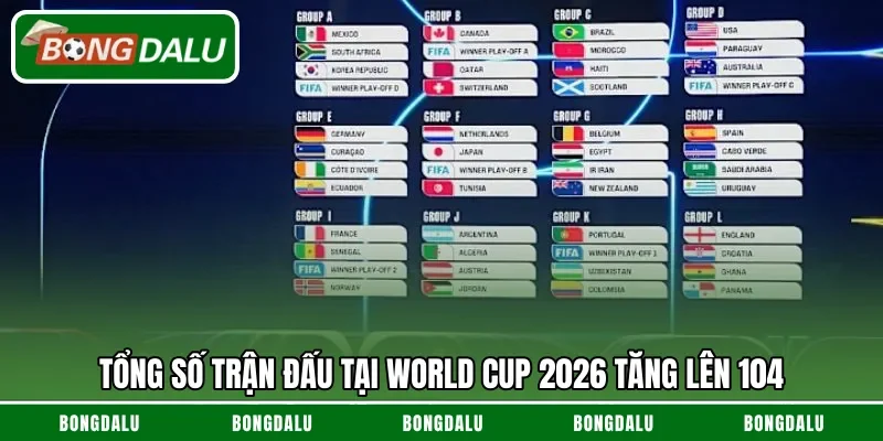 Tổng số trận đấu tại World Cup 2026 tăng lên 104